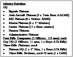 Text Box: Part: 1/Essex Regt (unit vehicles)
	Tactical HQ under Regt 2IC 
	Det Signals Platoon 
	Det Anti Aircraft Platoon (2 x twin Bren AALMG) (?)
	MG Platoon (6 (?) x Vickers MMG)
	Mortar Platoon (6 (?) x 3 Mortars)
	Carrier Platoon (? X Bren carriers)
	Pioneer Platoon (?)
	Det Administrative Platoon 
Two Rifle Companies (5 Officers, 119 men) each
Coy HQ (2 Officers, 11 men, 1 x Boys ATk Rifle)
Three Rifle Platoons, each
	Platoon HQ (1 x 2 Mor, 1 x Boys ATk Rifle)
	Three Rifle Sections, each 10 men (1 x LMG)

