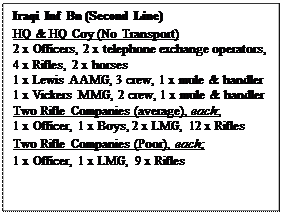 Text Box: Iraqi Inf Bn (Second Line)
HQ & HQ Coy (No Transport)
2 x Officers, 2 x telephone exchange operators, 4 x Rifles, 2 x horses
1 x Lewis AAMG, 3 crew, 1 x mule & handler
1 x Vickers MMG, 2 crew, 1 x mule & handler
Two Rifle Companies (average), each;
1 x Officer, 1 x Boys, 2 x LMG, 12 x Rifles
Two Rifle Companies (Poor), each;
1 x Officer, 1 x LMG, 9 x Rifles

